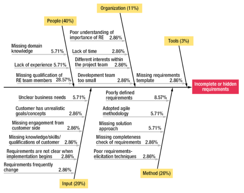 Ishikawa diagram to analyze requirement failures