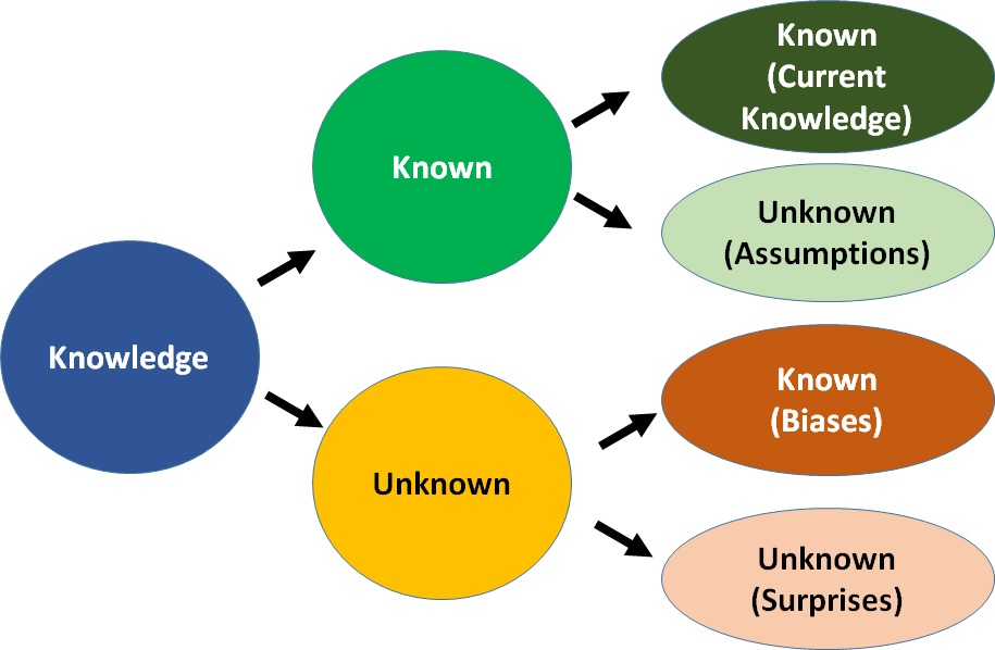 knowns-and-unknowns