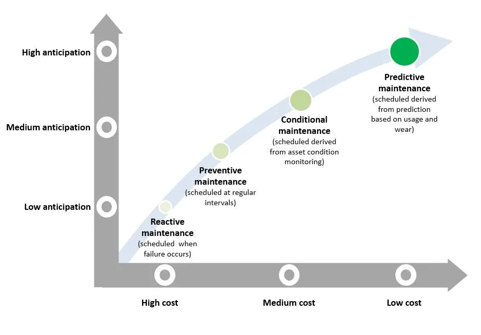 What Are The 4 Types Of Maintenance Strategies 